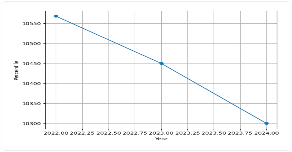 IIT Indore Admissions Trend Graph